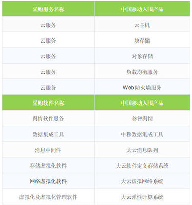 移動云成功入圍中央國家機關2019年軟件采購協議項目，彰顯網絡技術服務新高度